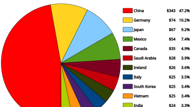 México propone una mesa de alto nivel con China para resolver diferencias comerciales