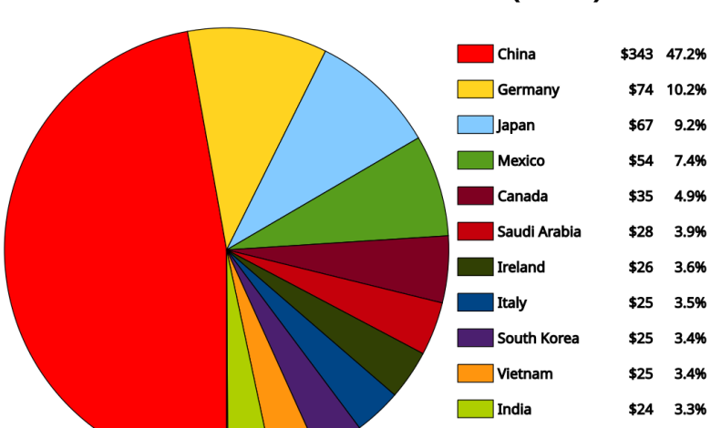 México propone una mesa de alto nivel con China para resolver diferencias comerciales