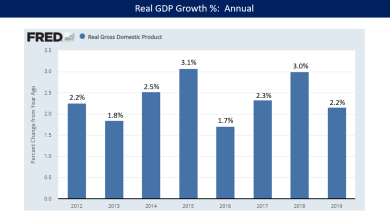 El crecimiento del PIB de Estados Unidos en el segundo trimestre se revisa al alza