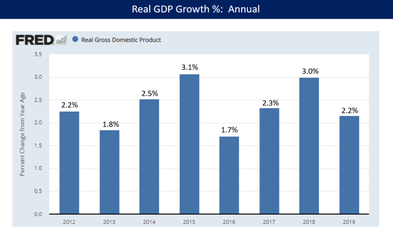 El crecimiento del PIB de Estados Unidos en el segundo trimestre se revisa al alza